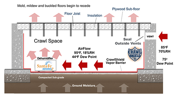 crawl space diagram of the airflow